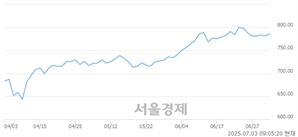 [개장 시황] 코스닥 785.77.. 개인의 순매수에 상승 출발 (▲3.60, +0.46%)