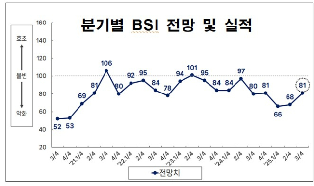 최근 5년간 부산지역 제조업 경기전망지수(BSI) 추이. 사진제공=부산상공회의소