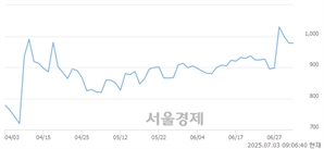 <코>THE E&M, 상한가 진입.. +29.96% ↑