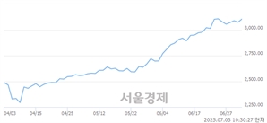 오전 10:30 현재 코스피는 52:48으로 매도우위, 매도강세 업종은 통신업(0.23%↑)
