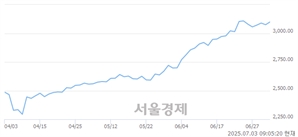 [개장 시황] 코스피 3100.33.. 개인과 외국인의 순매수에 상승 출발 (▲25.27, +0.82%)