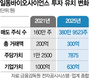 일동바이오사이언스, 뼈아픈 기업가치 하락…"해외 공략해 2028년 IPO 도전"
