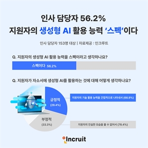 인사 담당자 2명 중 1명, 생성형 AI 활용 능력은 ‘스펙'