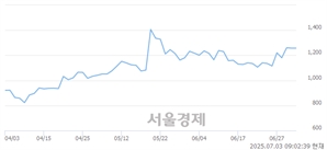 <코>압타머사이언스, 상한가 진입.. +29.99% ↑