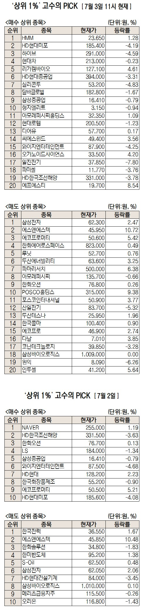 '북극 항로 개척' HMM, 순매수 1위 [주식 초고수는 지금]