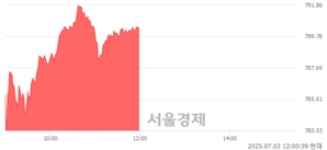 [정오 시황] 코스닥 790.56, 상승세(▲8.39, +1.07%) 지속