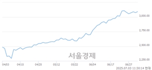 오전 11:30 현재 코스피는 46:54으로 매수우위, 매도강세 업종은 전기전자업(1.10%↑)