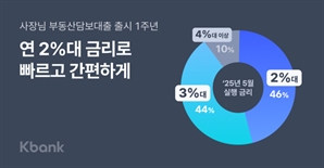 케뱅 '사장님 부동산담보대출' 3000억 돌파…절반이 2%대 금리
