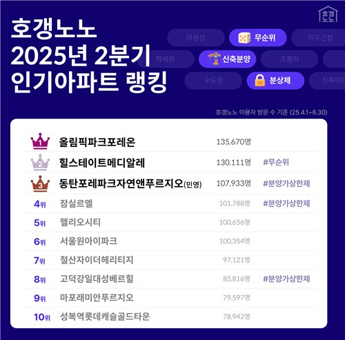 자료 제공 = 직방