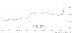 <유>온타이드, 상한가 진입.. +29.86% ↑