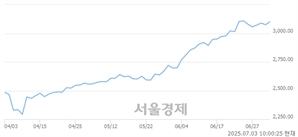 오전 10:00 현재 코스피는 48:52으로 매수우위, 매도강세 업종은 통신업(0.74%↑)
