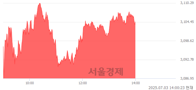 오후 2:00 현재 코스피는 46:54으로 매수우위, 매도강세 업종은 운수창고업(1.76%↑)