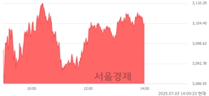 오후 2:00 현재 코스피는 46:54으로 매수우위, 매도강세 업종은 운수창고업(1.76%↑)