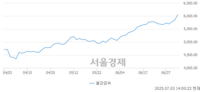 오후 2:00 현재 코스피는 46:54으로 매수우위, 매도강세 업종은 운수창고업(1.76%↑)