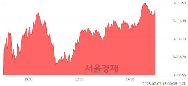 오후 3:00 현재 코스피는 47:53으로 매수우위, 매도강세 업종은 섬유의복업(0.98%↑)