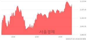 오후 3:00 현재 코스피는 47:53으로 매수우위, 매도강세 업종은 섬유의복업(0.98%↑)