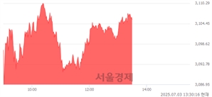 오후 1:30 현재 코스피는 46:54으로 매수우위, 매도강세 업종은 전기전자업(2.32%↑)