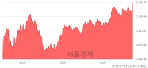 [마감 시황]  외국인과 기관의 동반 매수세.. 코스피 3116.27(▲41.21, +1.34%) 상승 마감