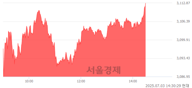 오후 2:30 현재 코스피는 47:53으로 매수우위, 매도강세 업종은 통신업(0.22%↑)