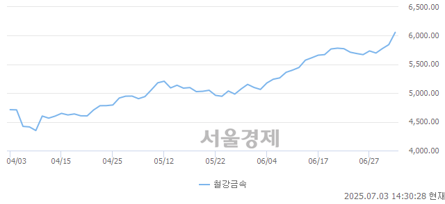 오후 2:30 현재 코스피는 47:53으로 매수우위, 매도강세 업종은 통신업(0.22%↑)