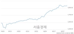 오전 11:00 현재 코스피는 46:54으로 매수우위, 매도강세 업종은 전기전자업(1.16%↑)
