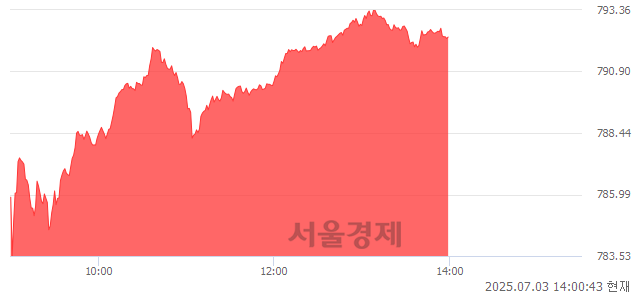 오후 2:00 현재 코스닥은 41:59으로 매수우위, 매도강세 업종은 운송업(1.11%↑)