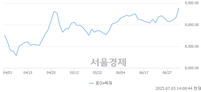 오후 2:00 현재 코스닥은 41:59으로 매수우위, 매도강세 업종은 운송업(1.11%↑)
