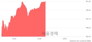 오후 12:30 현재 코스닥은 42:58으로 매수우위, 매도강세 업종은 운송업(1.12%↑)