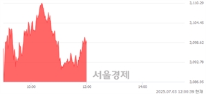 [정오 시황] 코스피 3099.07, 상승세(▲24.01, +0.78%) 지속