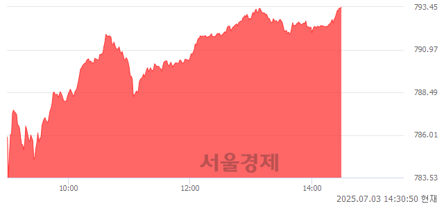 오후 2:30 현재 코스닥은 42:58으로 매수우위, 매도강세 업종은 종이·목재업(2.50%↑)