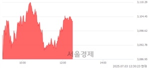 오후 12:30 현재 코스피는 49:51으로 매수우위, 매도강세 업종은 통신업(0.31%↑)