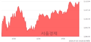 오후 3:20 현재 코스피는 49:51으로 매수우위, 매도강세 업종은 전기전자업(2.57%↑)
