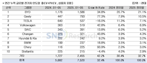 글로벌 전기차 인도량 32% 증가…中 1·2위, 현대차그룹 7위