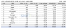 글로벌 전기차 인도량 32% 증가…中 1·2위, 현대차그룹 7위