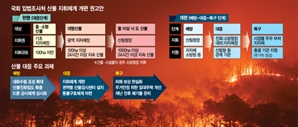 신속진화 중요한데 지휘권 제각각…"초기부터 산림·소방청 나서야"