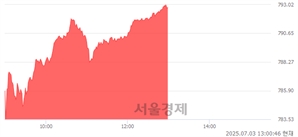 오후 1:00 현재 코스닥은 42:58으로 매수우위, 매도강세 업종은 운송업(0.97%↑)