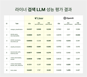 라이너, ‘검색 LLM’ 평가 결과 공개…"오픈AI 'GPT-4.1' 모델 대비 우수"
