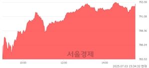 [마감 시황]  외국인과 기관의 동반 매수세.. 코스닥 793.33(▲11.16, +1.43%) 상승 마감
