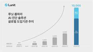 루닛 "의료AI 솔루션 도입 의료기관 '글로벌 1만곳' 돌파"