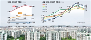 급등세 꺽인 강남 3구·마용성…서울 아파트 가격 상승세도 ‘주춤’