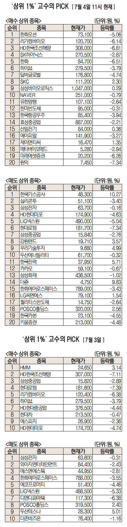 조정 중인 조선株 줍줍 타이밍…한화오션 순매수 1위 [주식 초고수는 지금]