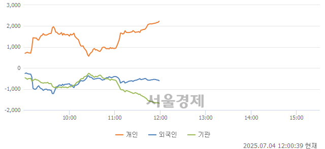 [정오 시황] 코스피 3068.22, 하락세(▼48.05, -1.54%) 반전