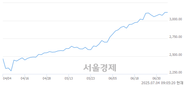 [개장 시황] 코스피 3122.28.. 개인의 순매수에 상승 출발 (▲6.01, +0.19%)