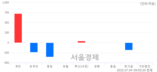 [개장 시황] 코스피 3122.28.. 개인의 순매수에 상승 출발 (▲6.01, +0.19%)
