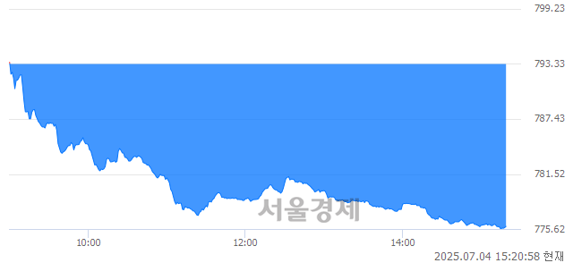 오후 3:20 현재 코스닥은 53:47으로 매도우위, 매수강세 업종은 운송업(0.77%↓)