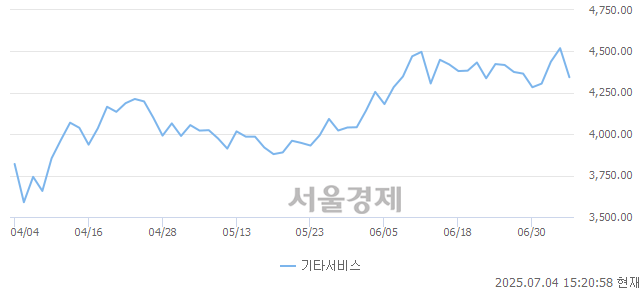 오후 3:20 현재 코스닥은 53:47으로 매도우위, 매수강세 업종은 운송업(0.77%↓)