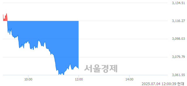 오후 12:00 현재 코스피는 37:63으로 매수우위, 매수강세 업종은 건설업(1.40%↓)