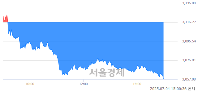 오후 3:00 현재 코스피는 35:65으로 매수우위, 매수강세 업종은 증권업(5.14%↓)