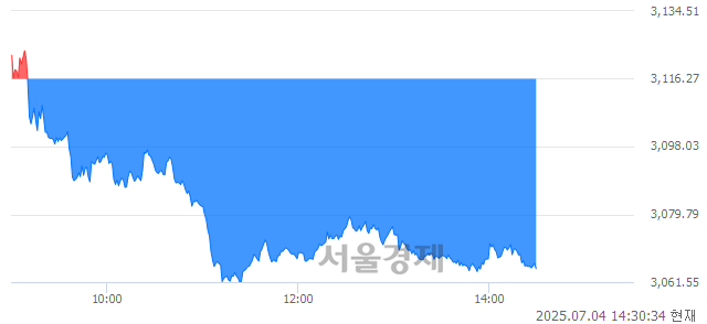 오후 2:30 현재 코스피는 35:65으로 매수우위, 매수강세 업종은 증권업(4.71%↓)