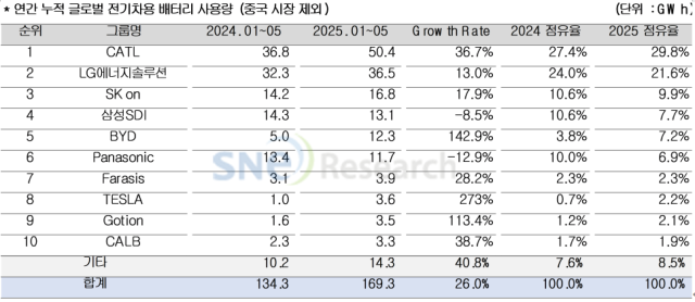 자료제공=SNE리서치